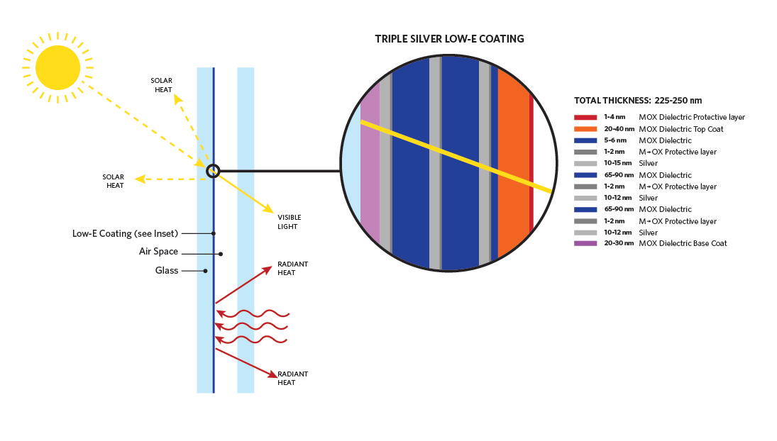 WHAT IS THE MOST IMPORTANT FEATURE FOR TRIPLE SILVER GLASS TEMPERING?